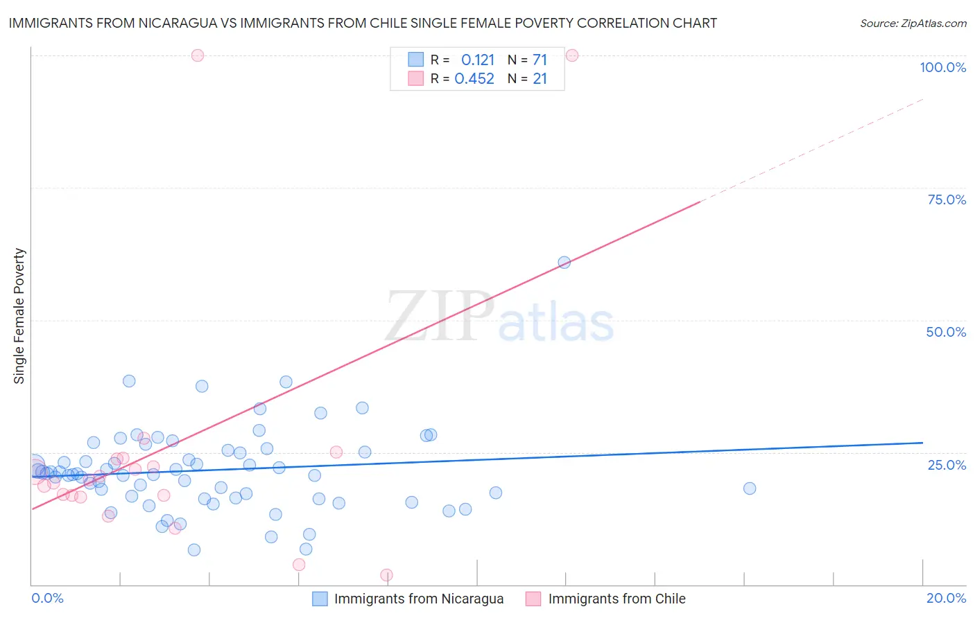 Immigrants from Nicaragua vs Immigrants from Chile Single Female Poverty
