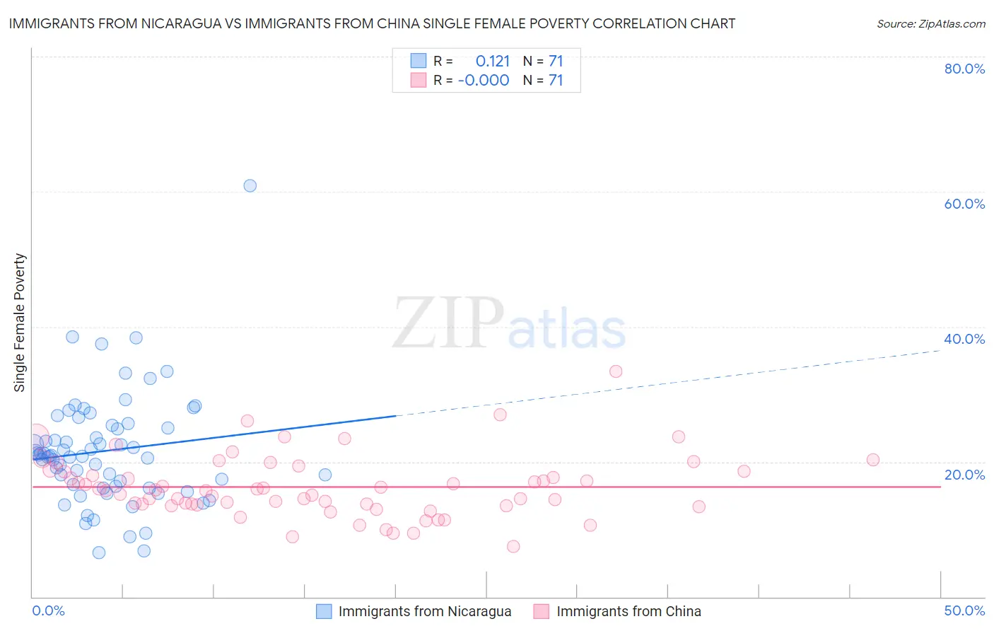 Immigrants from Nicaragua vs Immigrants from China Single Female Poverty
