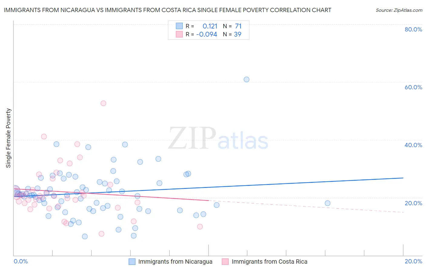 Immigrants from Nicaragua vs Immigrants from Costa Rica Single Female Poverty