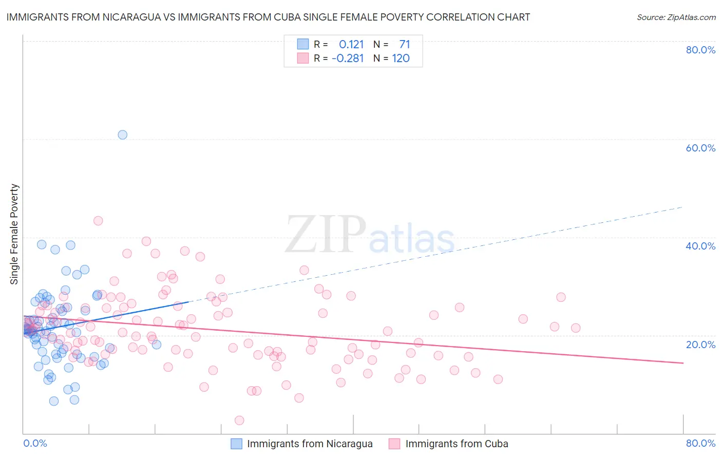 Immigrants from Nicaragua vs Immigrants from Cuba Single Female Poverty