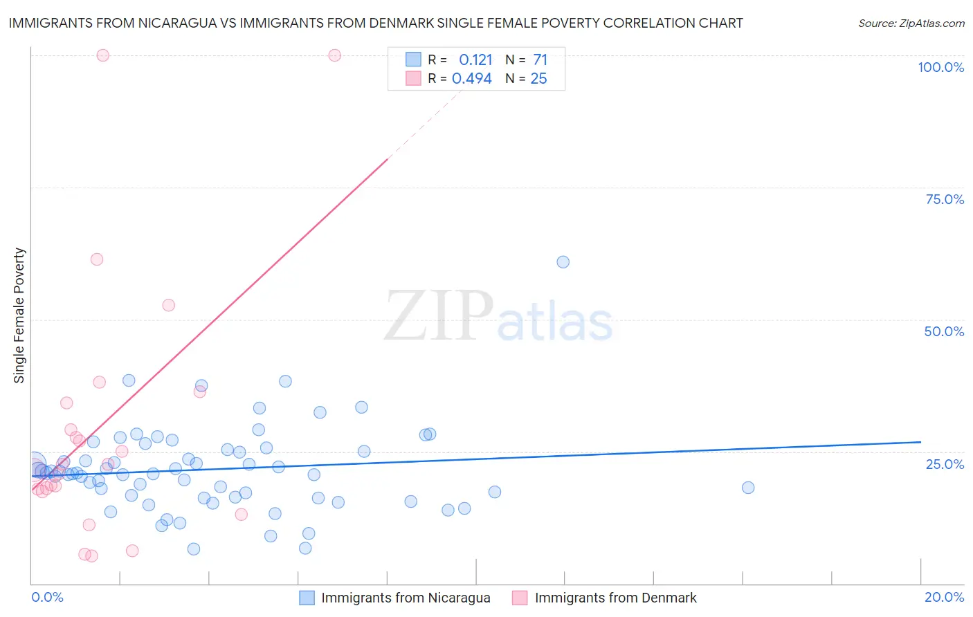 Immigrants from Nicaragua vs Immigrants from Denmark Single Female Poverty