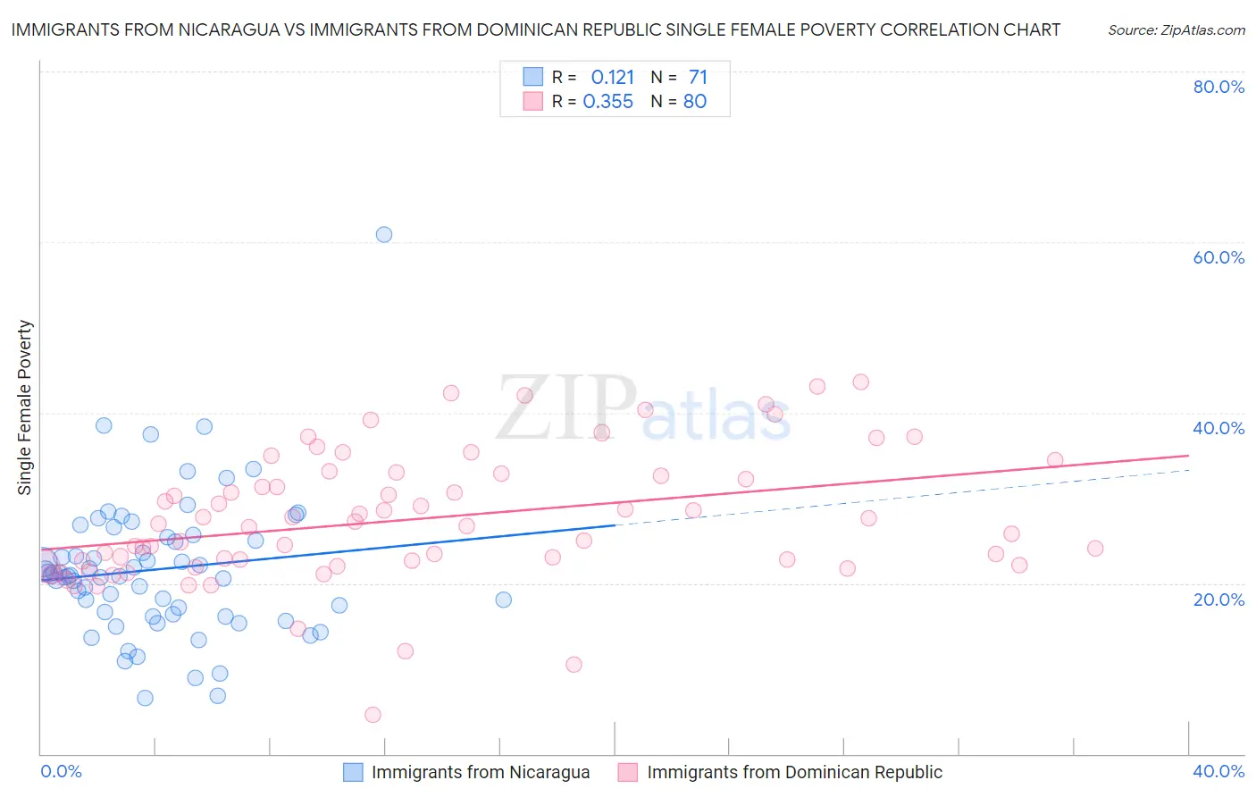 Immigrants from Nicaragua vs Immigrants from Dominican Republic Single Female Poverty