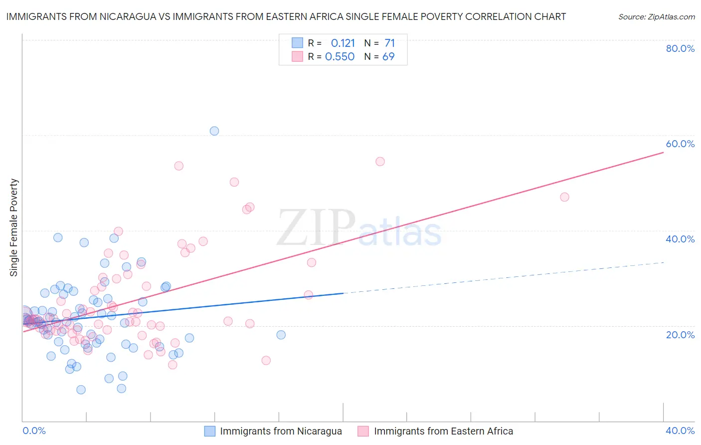 Immigrants from Nicaragua vs Immigrants from Eastern Africa Single Female Poverty