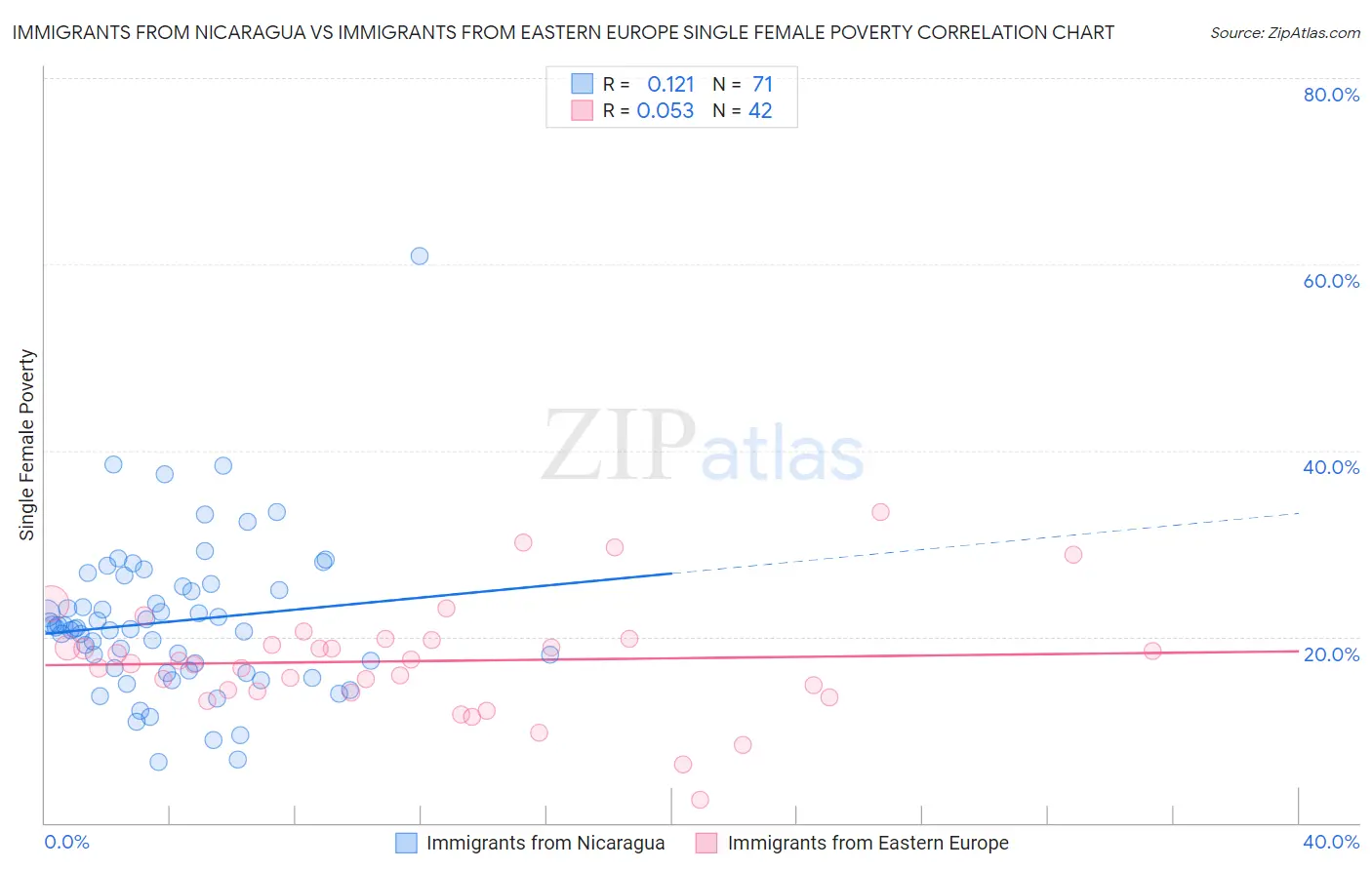 Immigrants from Nicaragua vs Immigrants from Eastern Europe Single Female Poverty