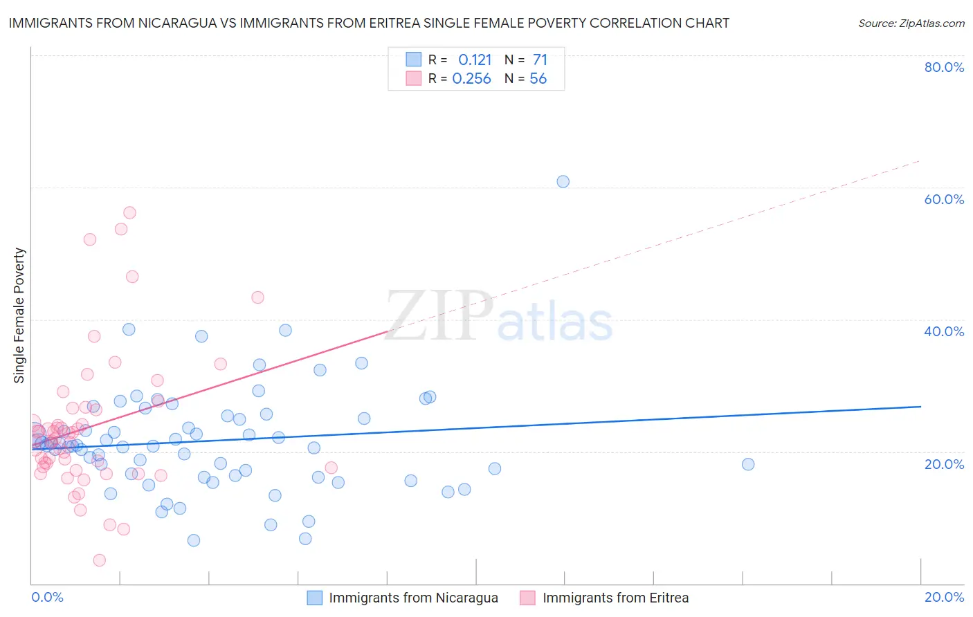 Immigrants from Nicaragua vs Immigrants from Eritrea Single Female Poverty