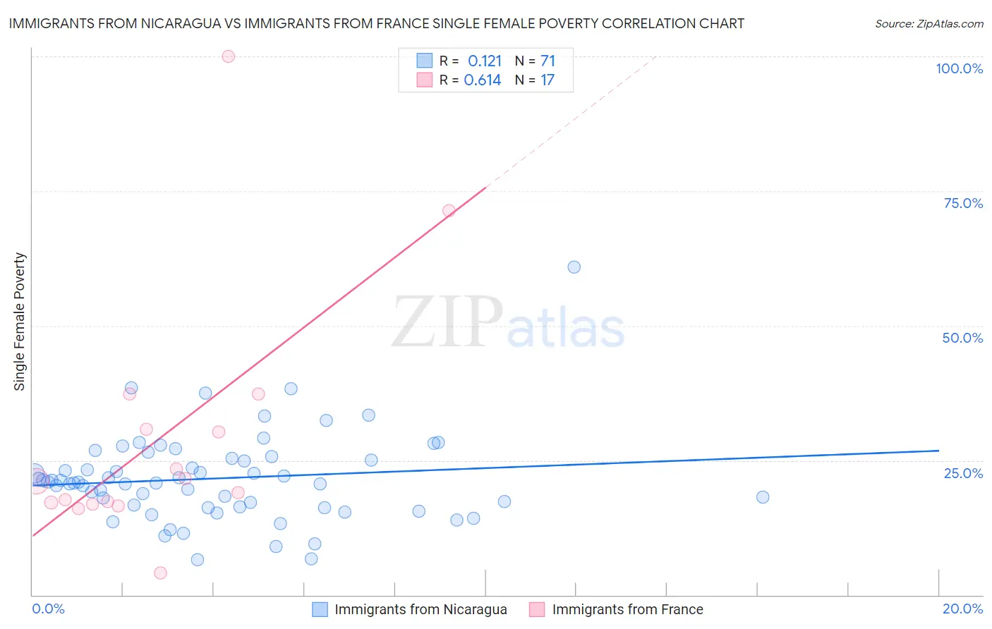 Immigrants from Nicaragua vs Immigrants from France Single Female Poverty