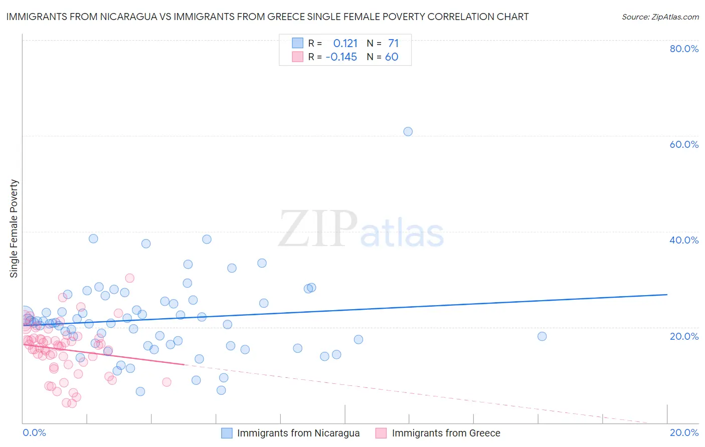 Immigrants from Nicaragua vs Immigrants from Greece Single Female Poverty