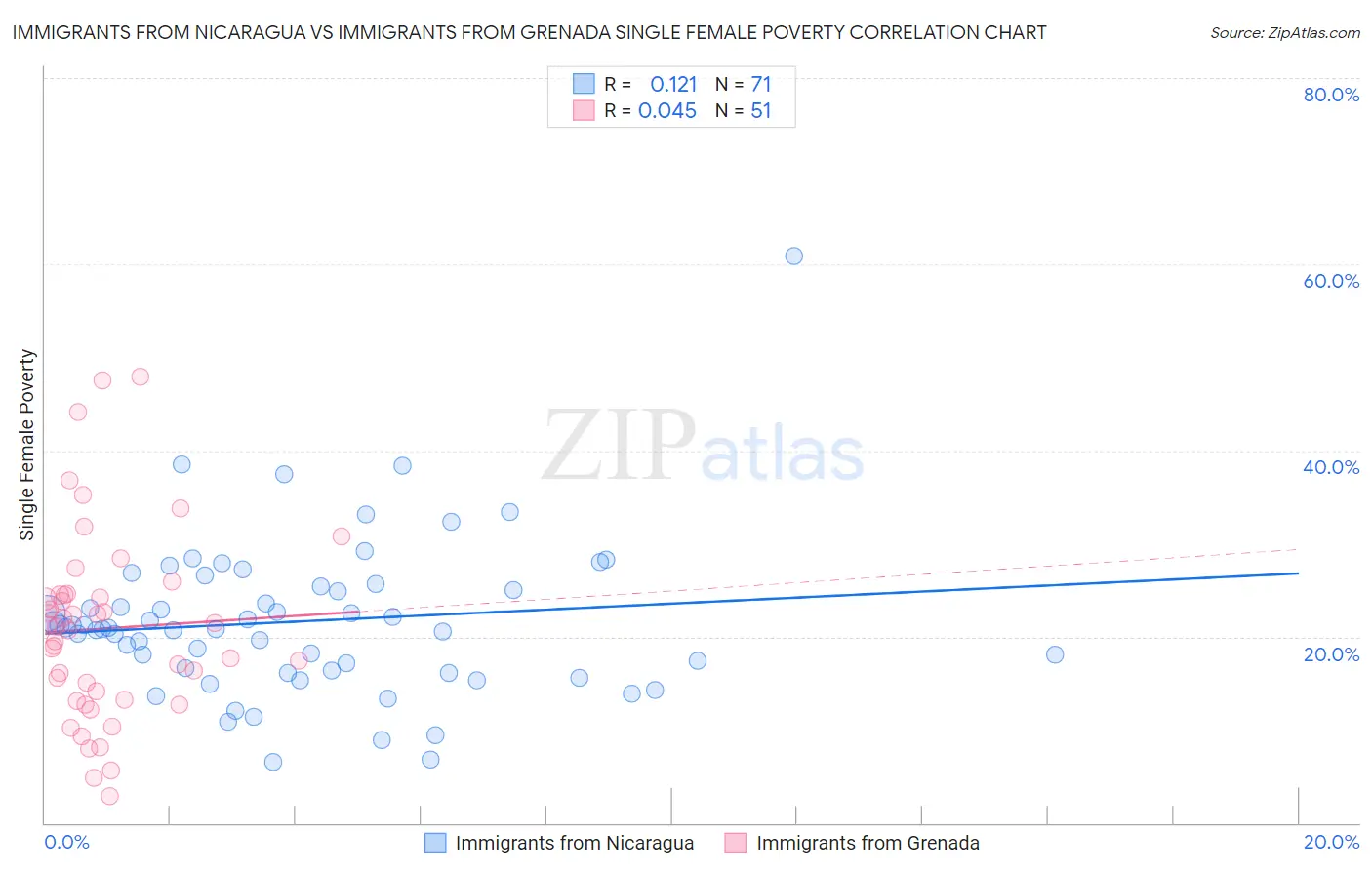 Immigrants from Nicaragua vs Immigrants from Grenada Single Female Poverty