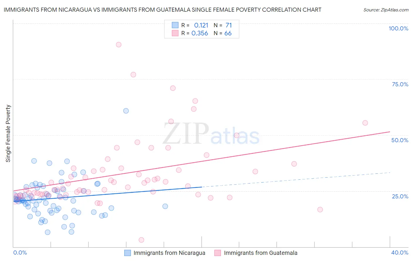 Immigrants from Nicaragua vs Immigrants from Guatemala Single Female Poverty