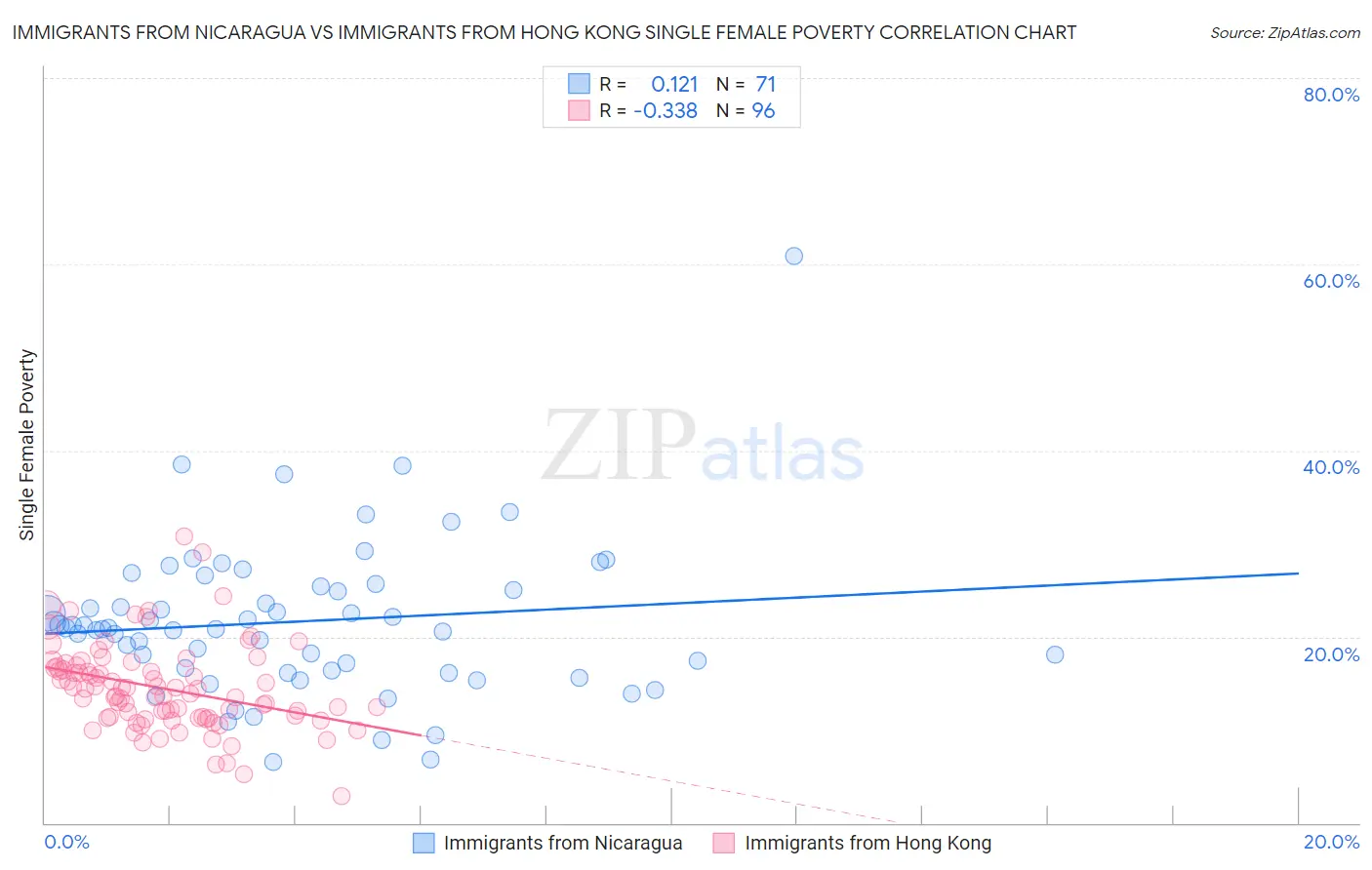 Immigrants from Nicaragua vs Immigrants from Hong Kong Single Female Poverty
