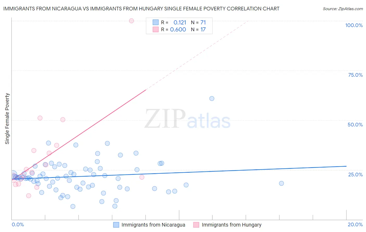 Immigrants from Nicaragua vs Immigrants from Hungary Single Female Poverty