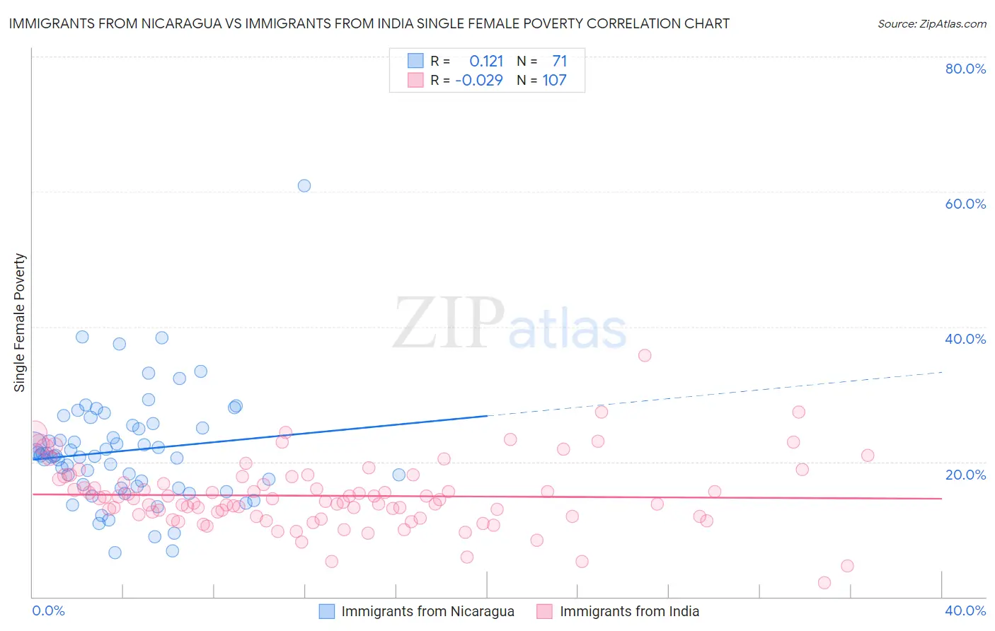 Immigrants from Nicaragua vs Immigrants from India Single Female Poverty