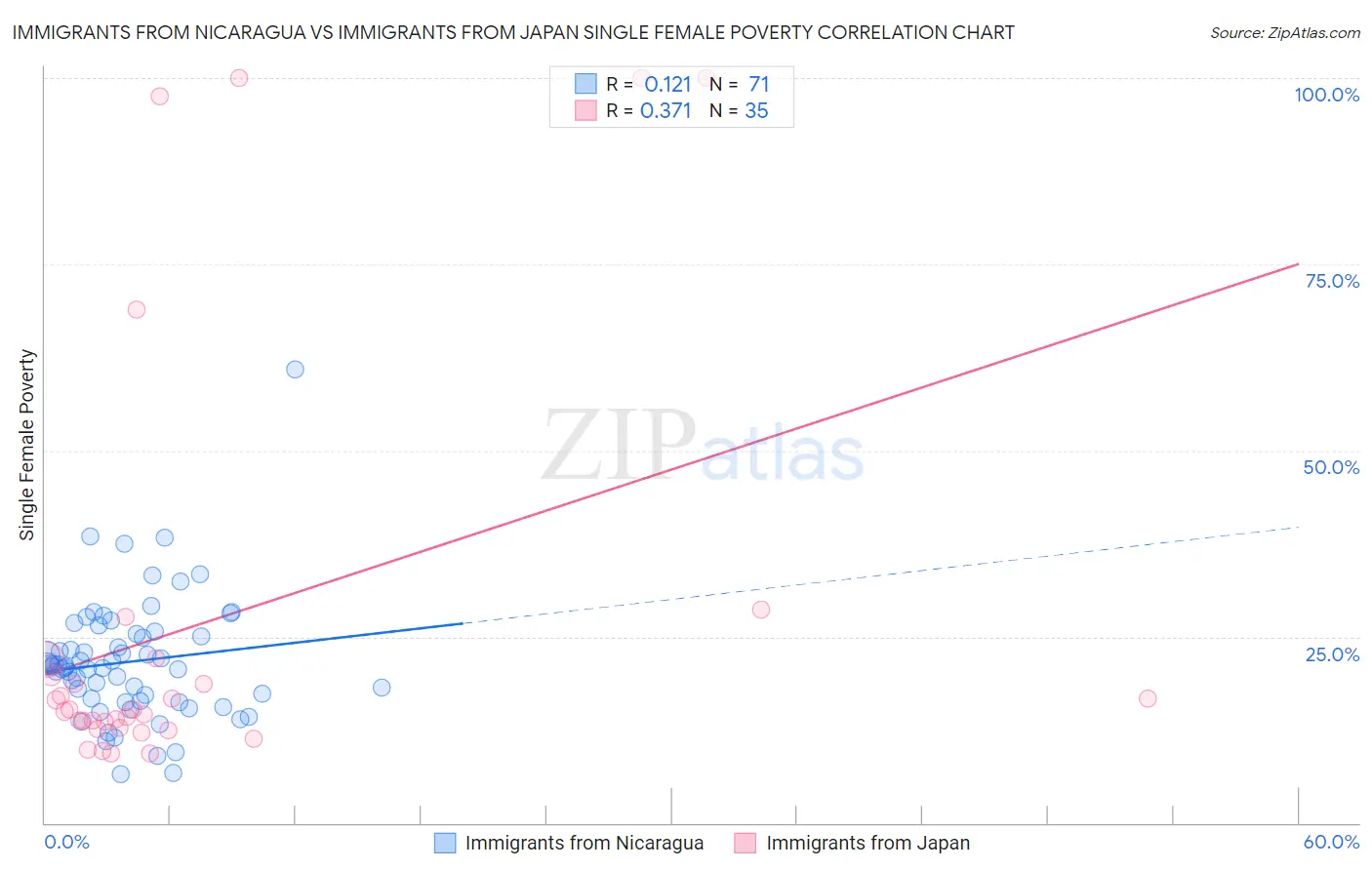 Immigrants from Nicaragua vs Immigrants from Japan Single Female Poverty