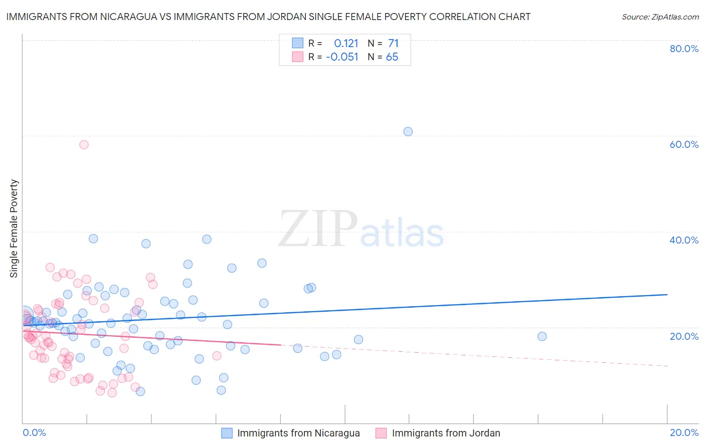 Immigrants from Nicaragua vs Immigrants from Jordan Single Female Poverty