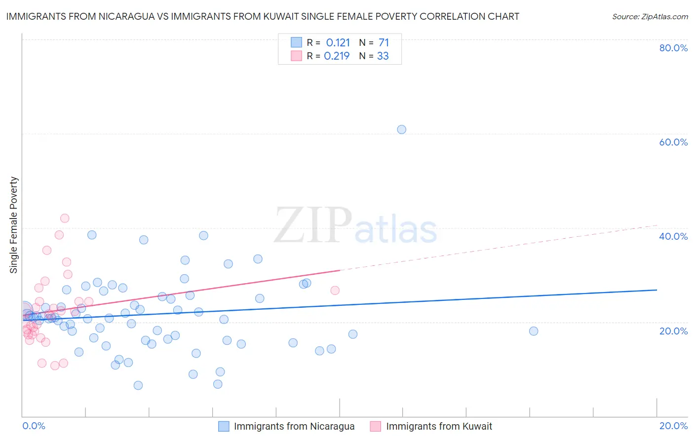 Immigrants from Nicaragua vs Immigrants from Kuwait Single Female Poverty