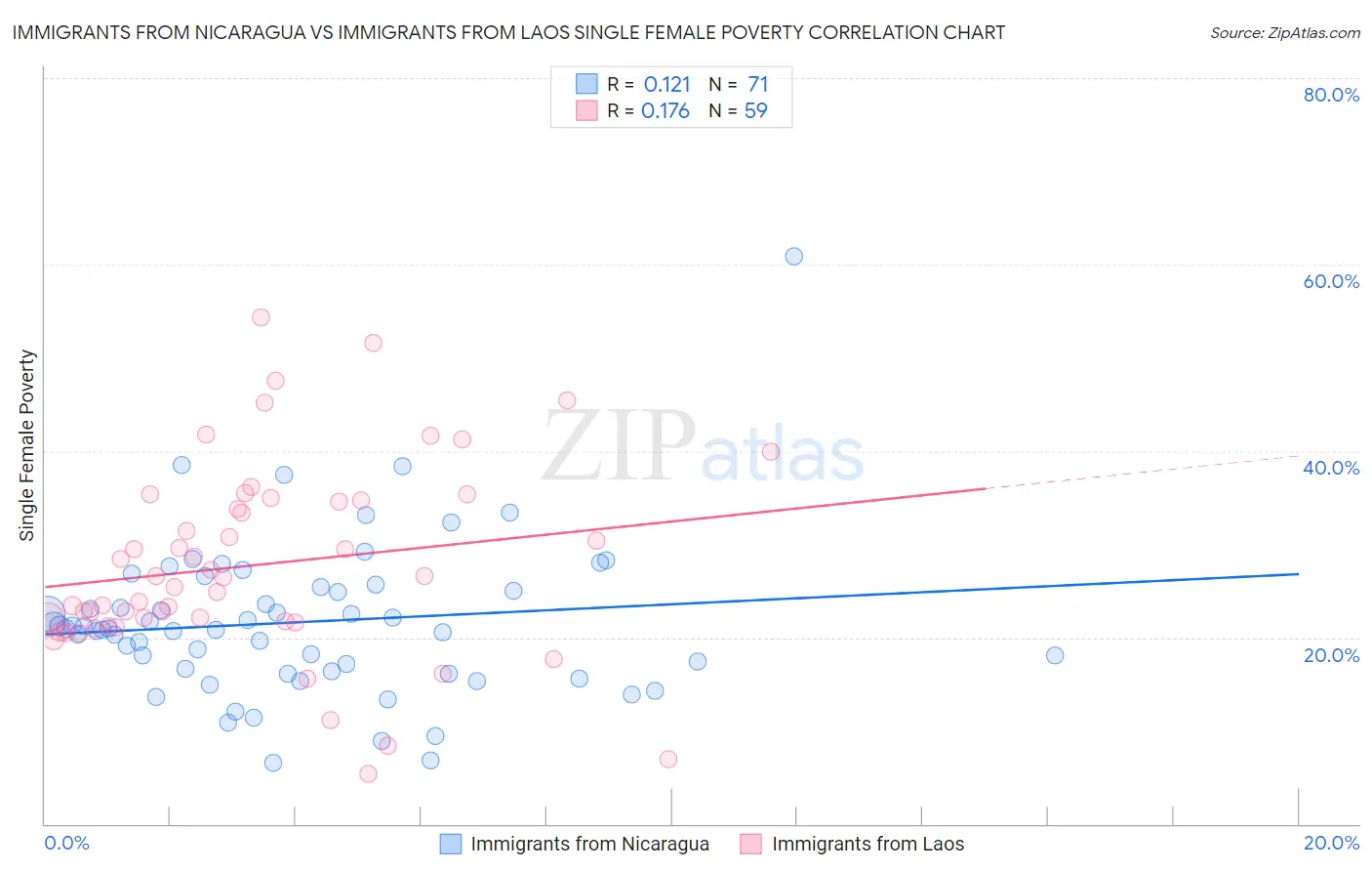 Immigrants from Nicaragua vs Immigrants from Laos Single Female Poverty