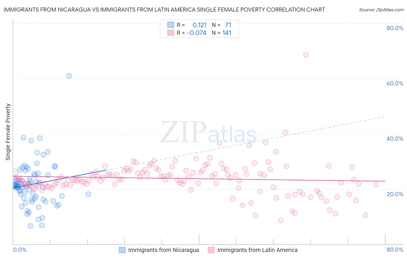 Immigrants from Nicaragua vs Immigrants from Latin America Single Female Poverty