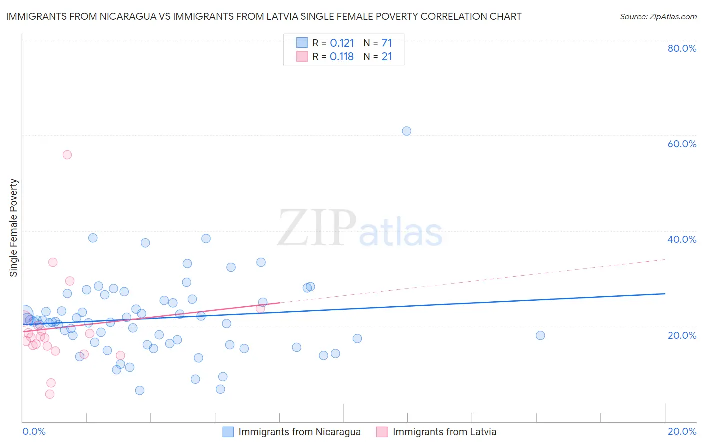 Immigrants from Nicaragua vs Immigrants from Latvia Single Female Poverty