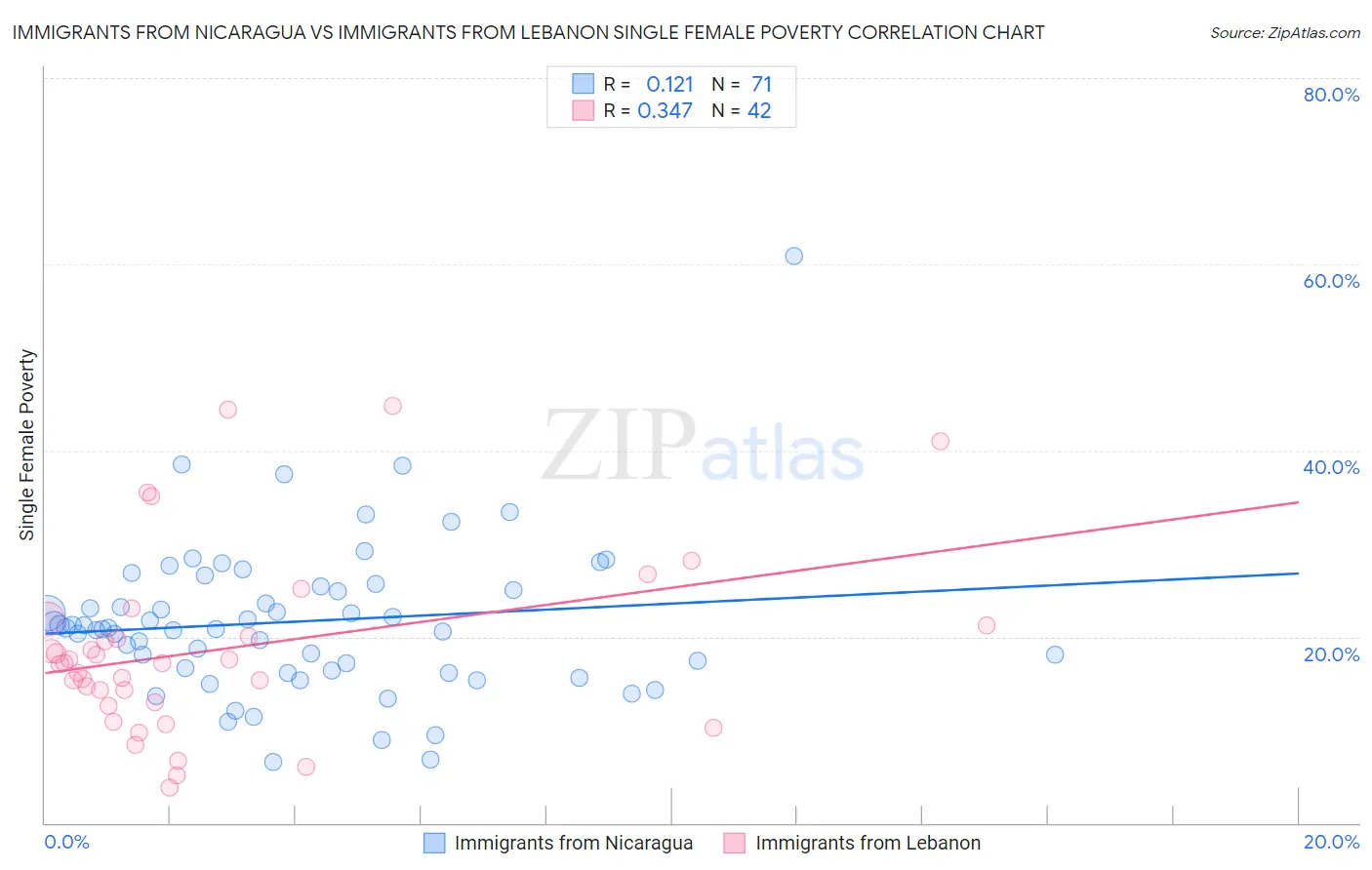 Immigrants from Nicaragua vs Immigrants from Lebanon Single Female Poverty