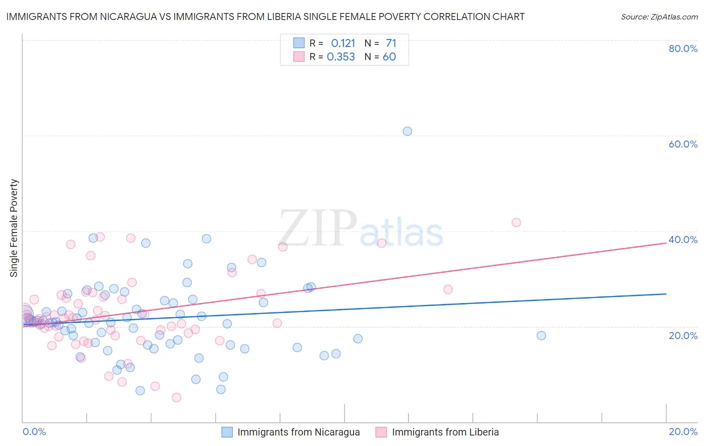 Immigrants from Nicaragua vs Immigrants from Liberia Single Female Poverty