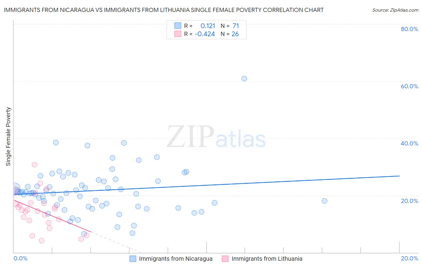 Immigrants from Nicaragua vs Immigrants from Lithuania Single Female Poverty