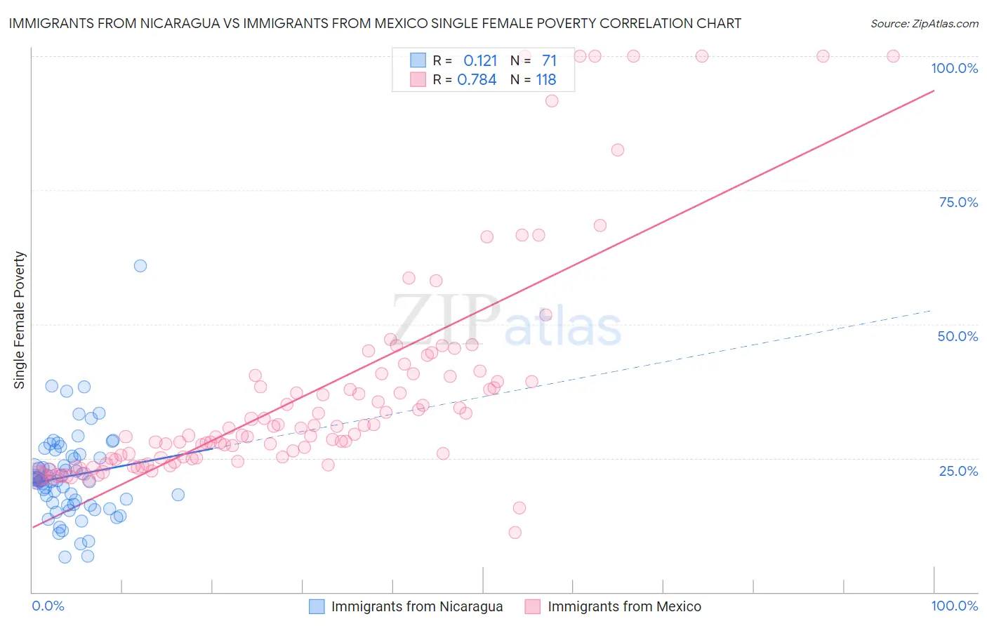 Immigrants from Nicaragua vs Immigrants from Mexico Single Female Poverty