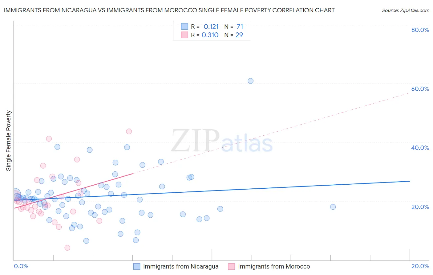 Immigrants from Nicaragua vs Immigrants from Morocco Single Female Poverty