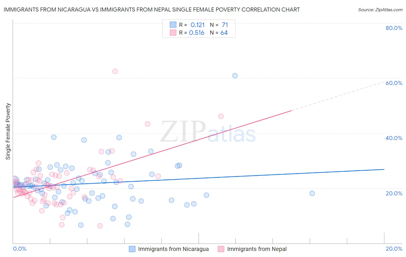 Immigrants from Nicaragua vs Immigrants from Nepal Single Female Poverty