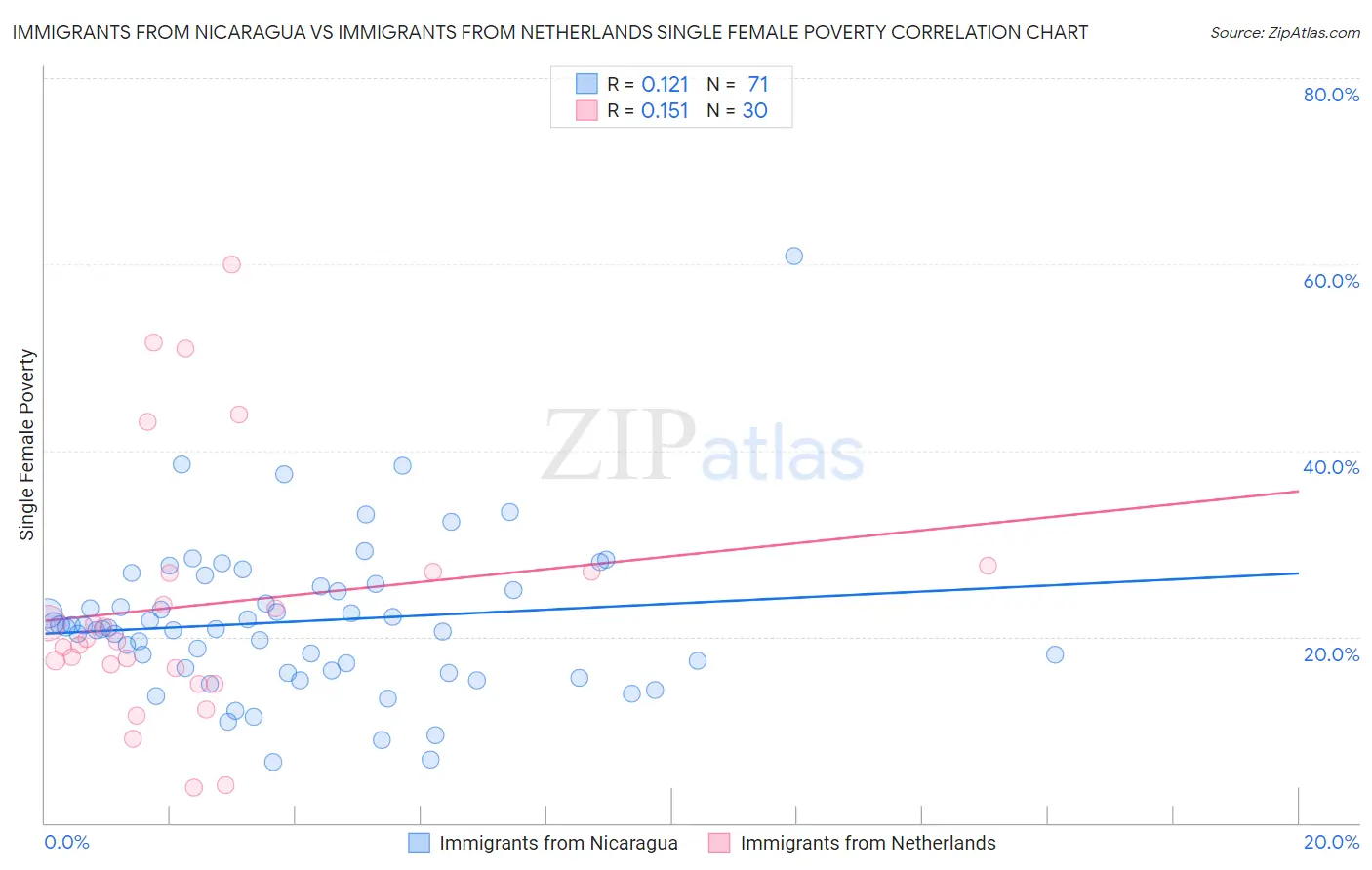 Immigrants from Nicaragua vs Immigrants from Netherlands Single Female Poverty