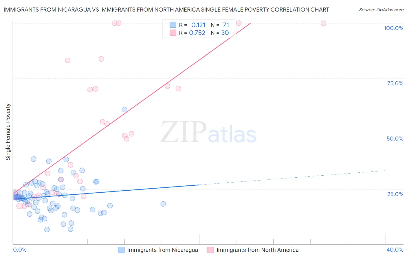 Immigrants from Nicaragua vs Immigrants from North America Single Female Poverty