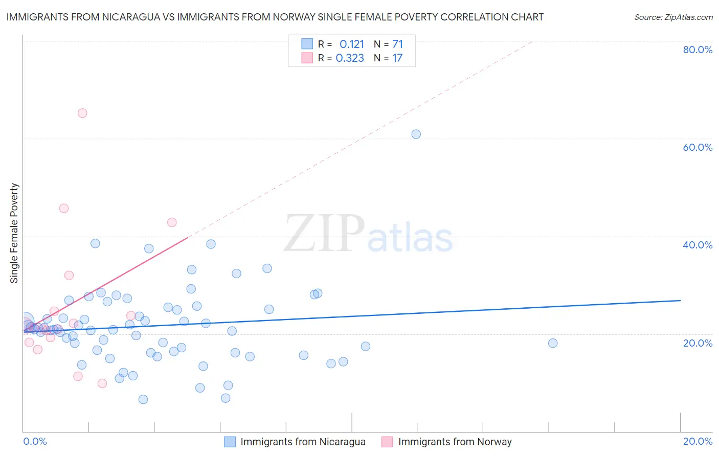Immigrants from Nicaragua vs Immigrants from Norway Single Female Poverty