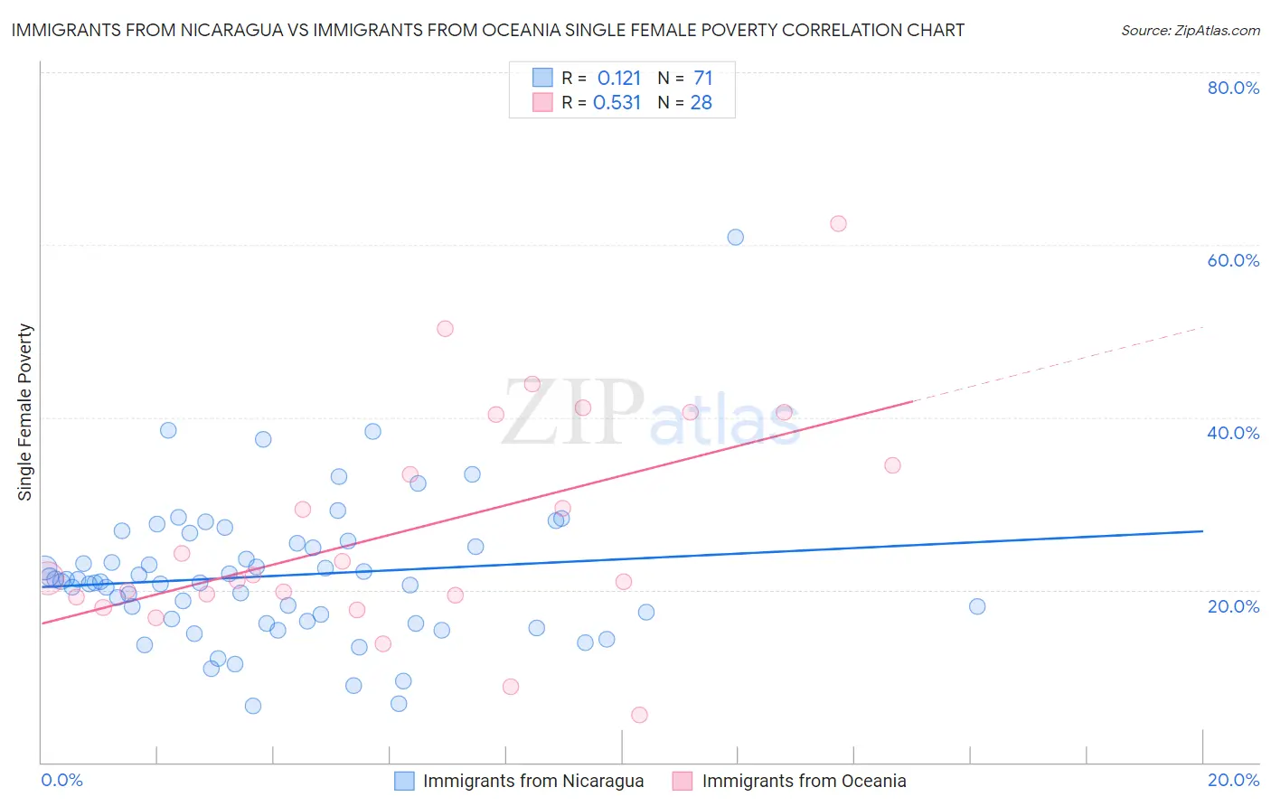 Immigrants from Nicaragua vs Immigrants from Oceania Single Female Poverty