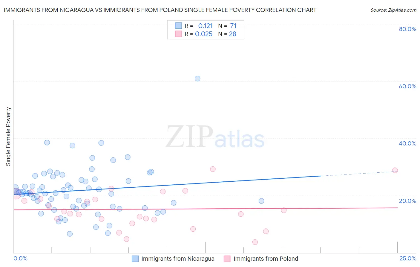 Immigrants from Nicaragua vs Immigrants from Poland Single Female Poverty