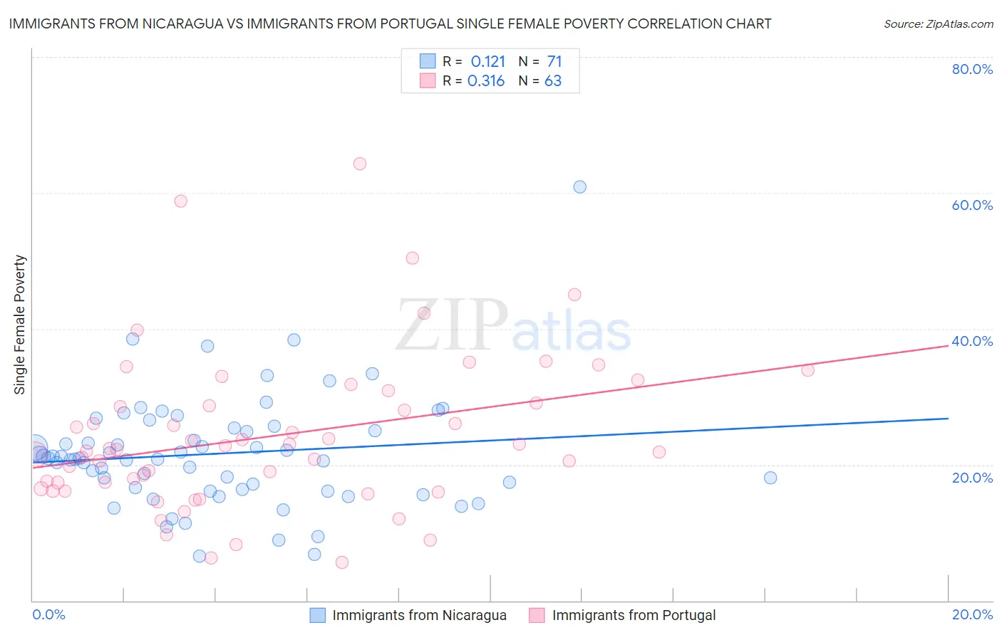 Immigrants from Nicaragua vs Immigrants from Portugal Single Female Poverty