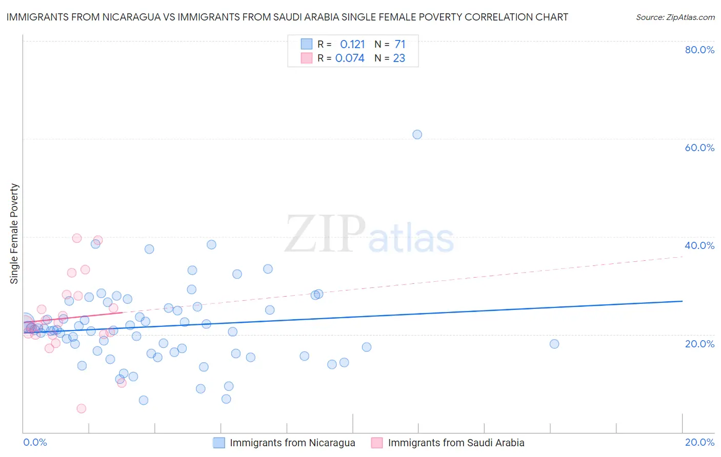 Immigrants from Nicaragua vs Immigrants from Saudi Arabia Single Female Poverty