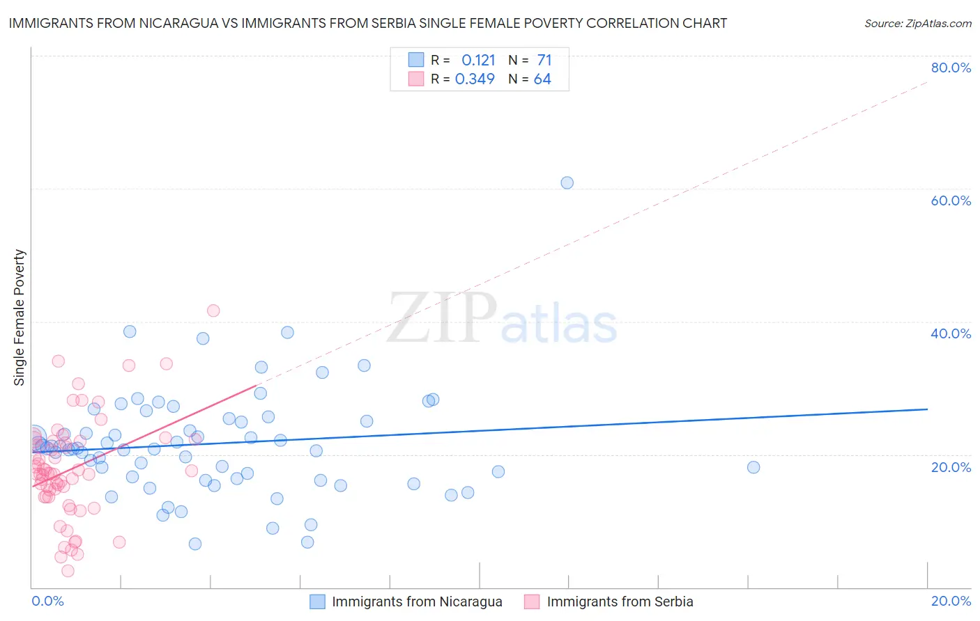 Immigrants from Nicaragua vs Immigrants from Serbia Single Female Poverty
