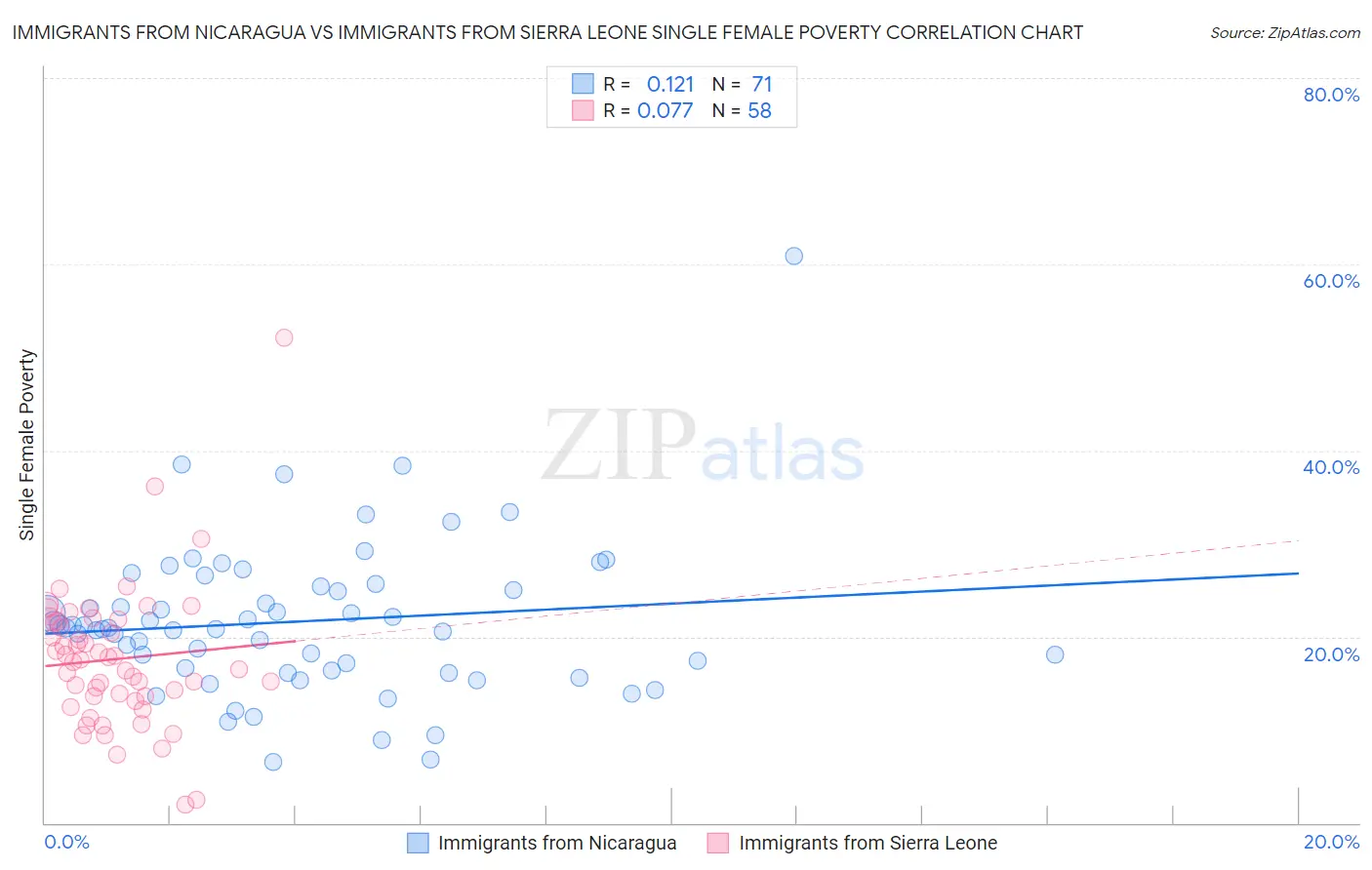 Immigrants from Nicaragua vs Immigrants from Sierra Leone Single Female Poverty