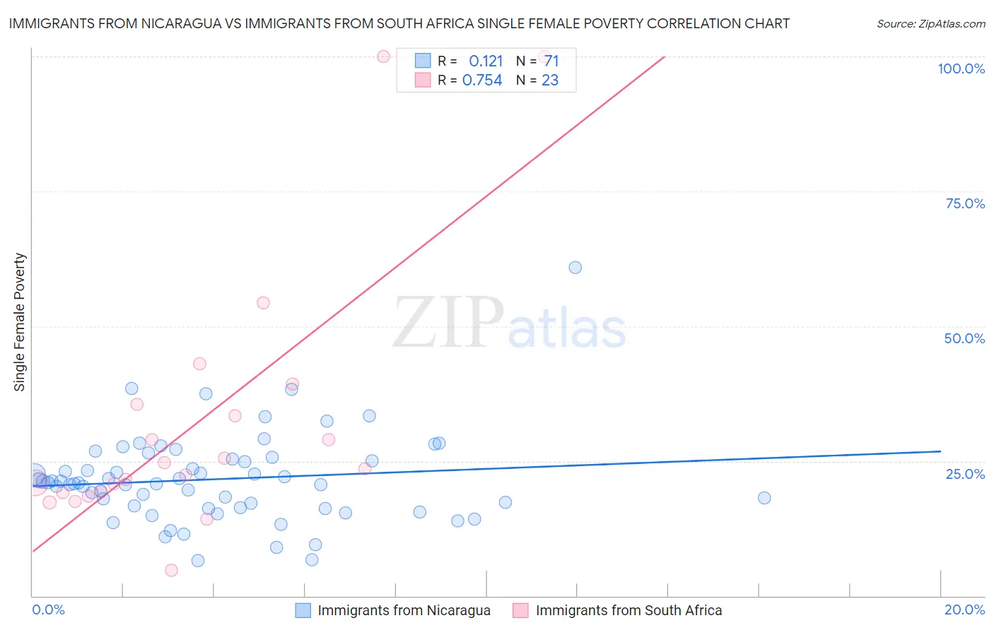 Immigrants from Nicaragua vs Immigrants from South Africa Single Female Poverty