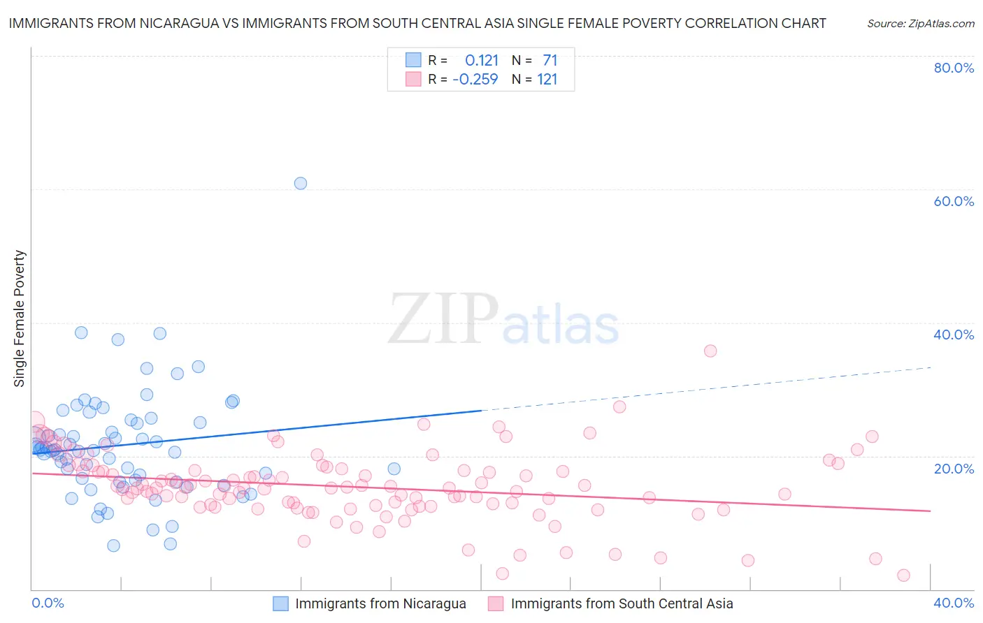 Immigrants from Nicaragua vs Immigrants from South Central Asia Single Female Poverty