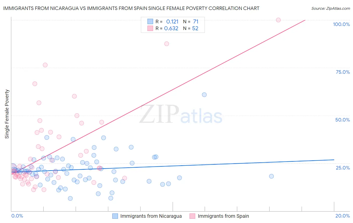 Immigrants from Nicaragua vs Immigrants from Spain Single Female Poverty