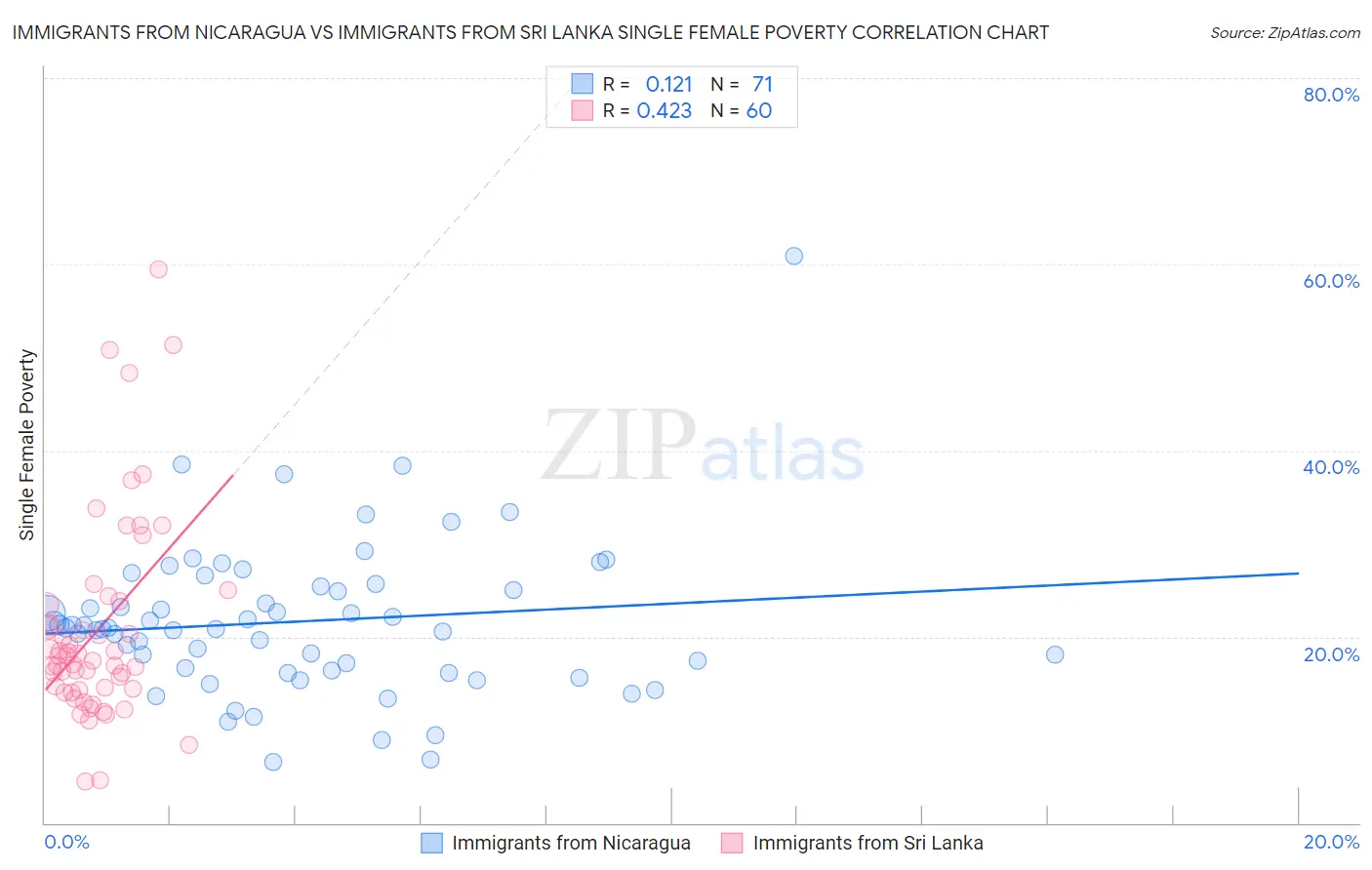 Immigrants from Nicaragua vs Immigrants from Sri Lanka Single Female Poverty