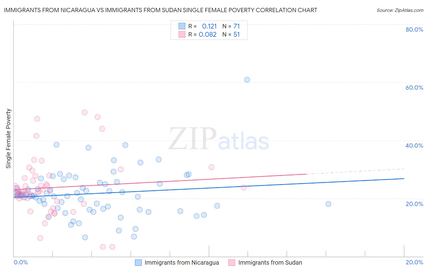 Immigrants from Nicaragua vs Immigrants from Sudan Single Female Poverty