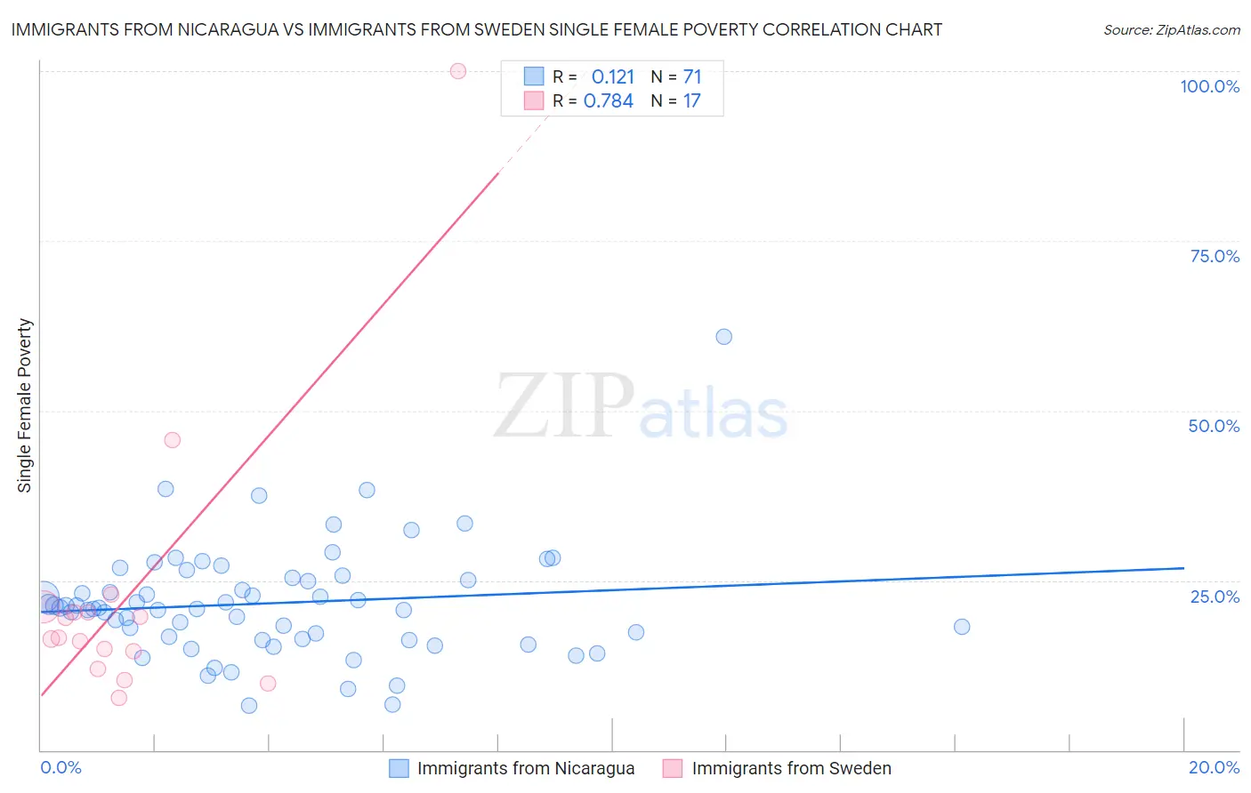 Immigrants from Nicaragua vs Immigrants from Sweden Single Female Poverty