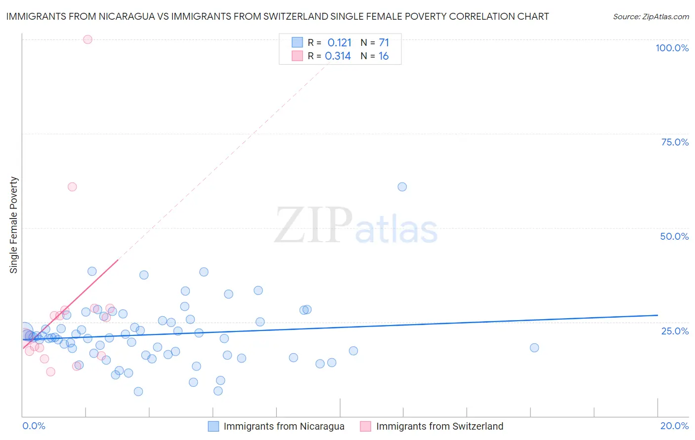 Immigrants from Nicaragua vs Immigrants from Switzerland Single Female Poverty
