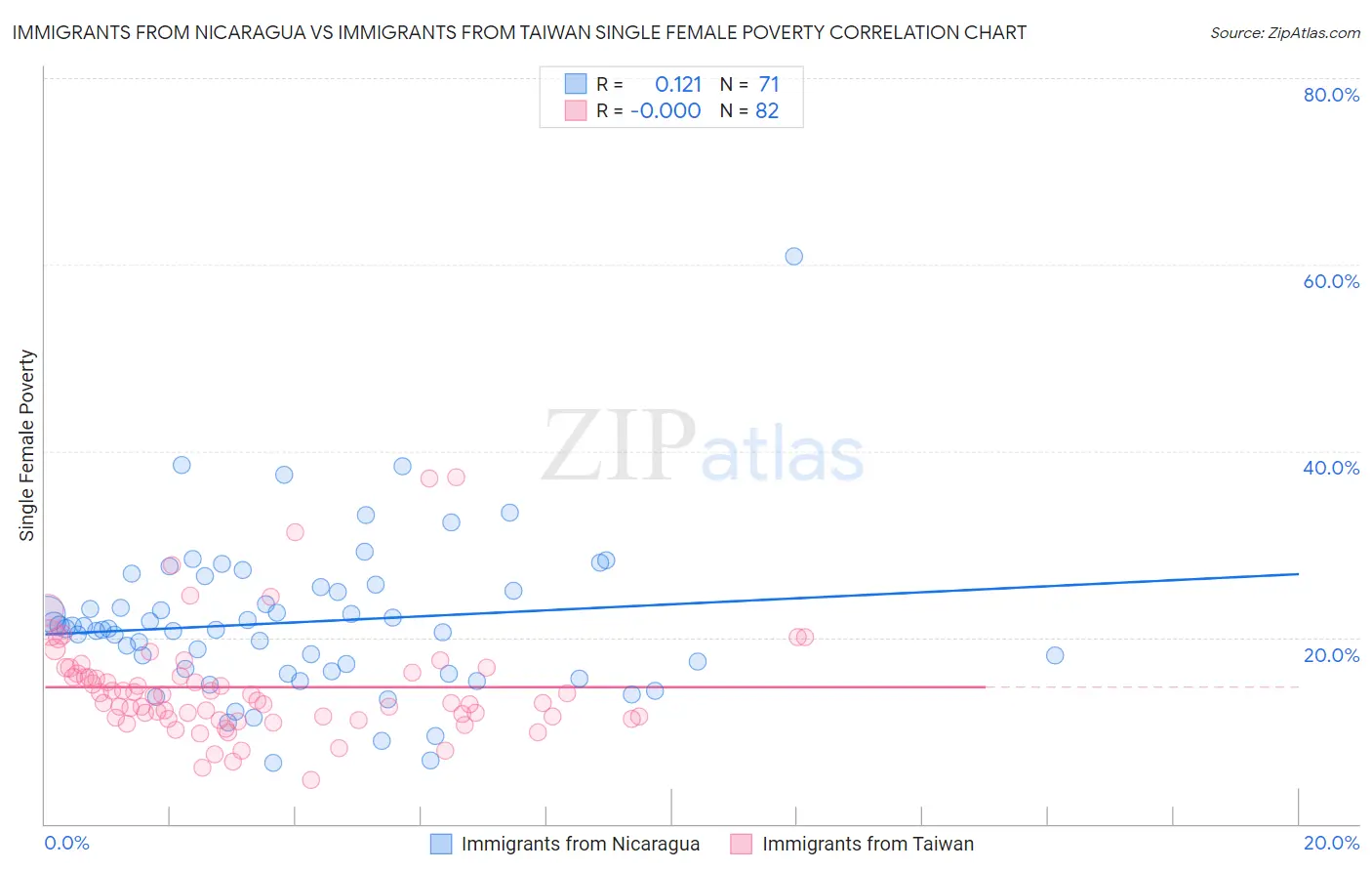 Immigrants from Nicaragua vs Immigrants from Taiwan Single Female Poverty