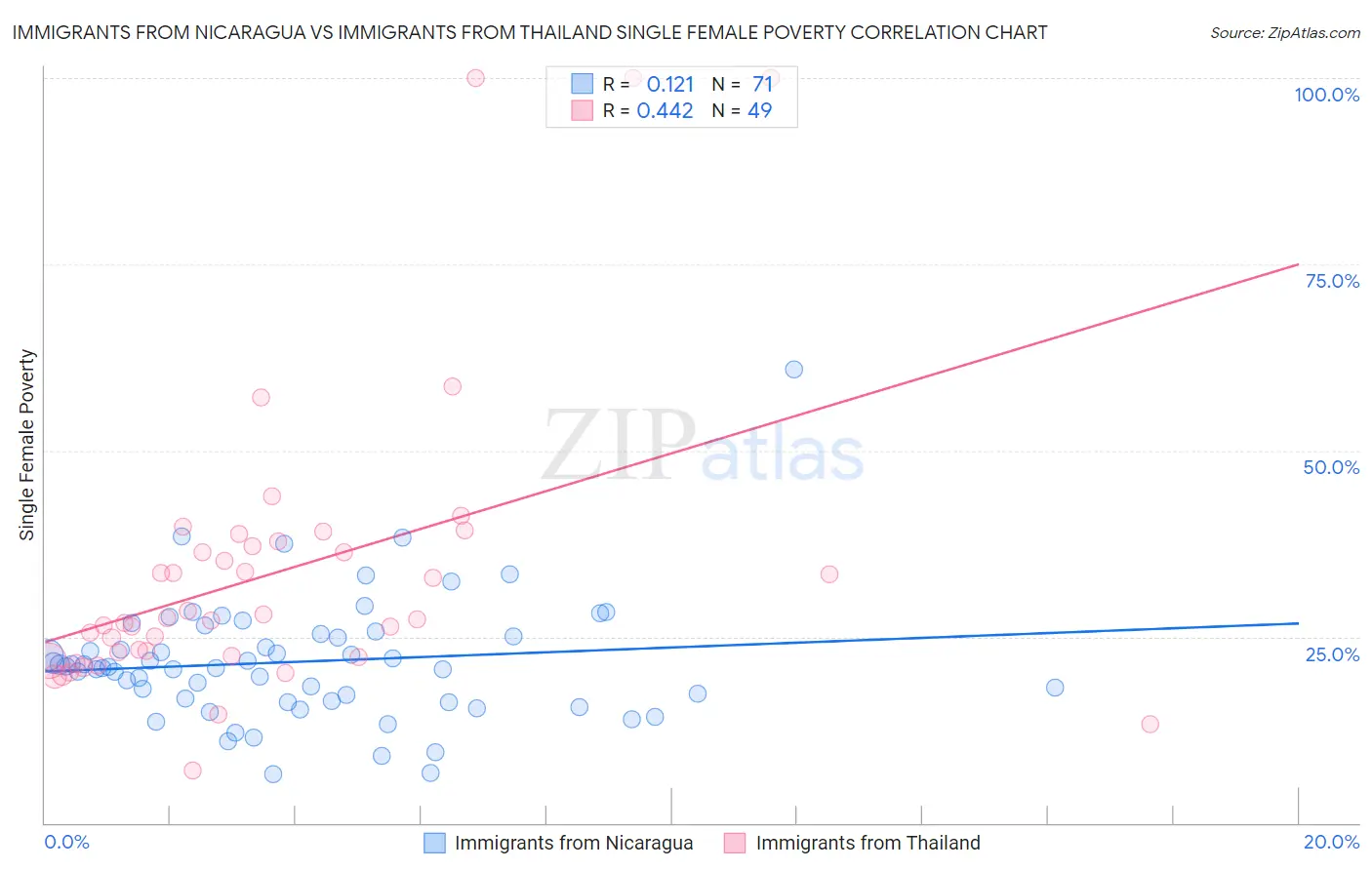 Immigrants from Nicaragua vs Immigrants from Thailand Single Female Poverty