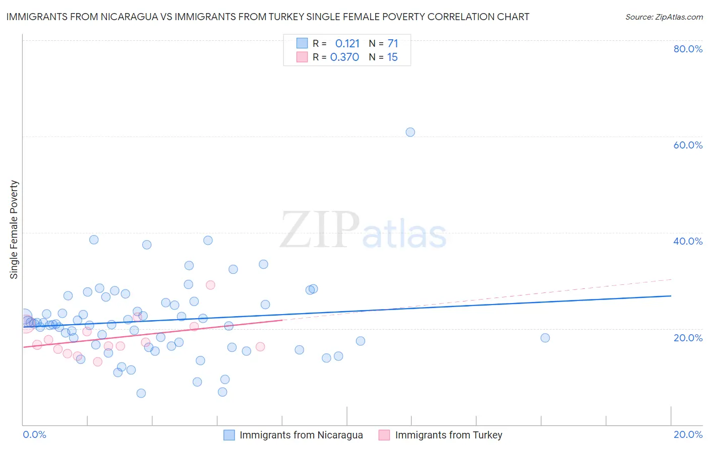 Immigrants from Nicaragua vs Immigrants from Turkey Single Female Poverty