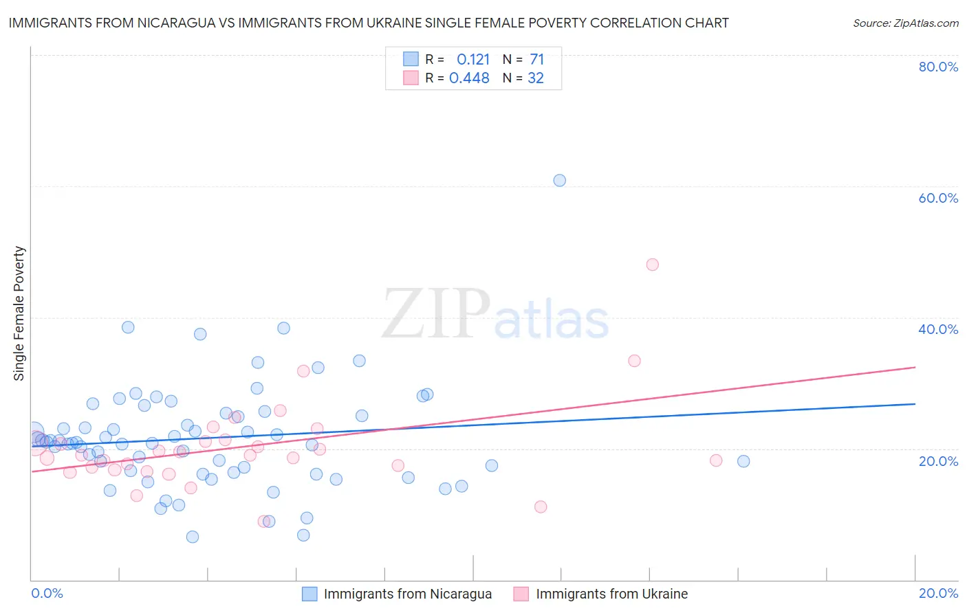 Immigrants from Nicaragua vs Immigrants from Ukraine Single Female Poverty