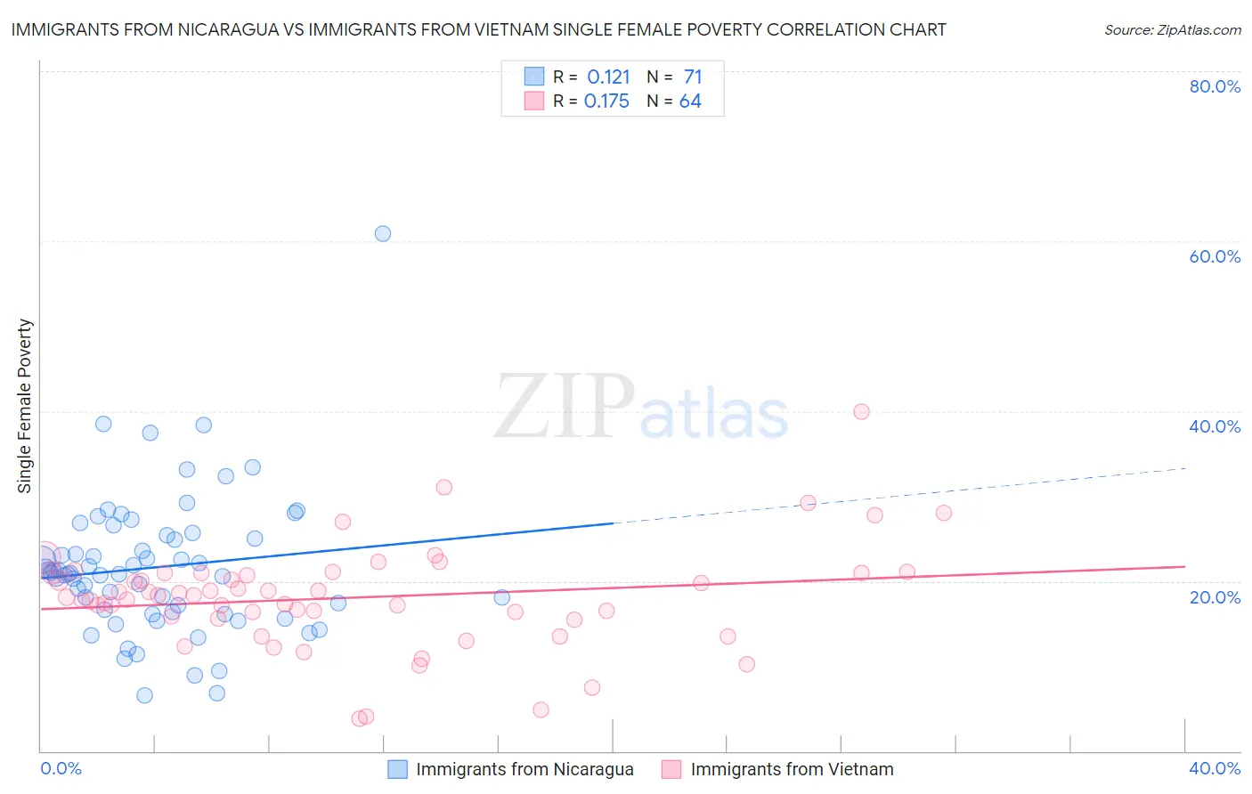 Immigrants from Nicaragua vs Immigrants from Vietnam Single Female Poverty