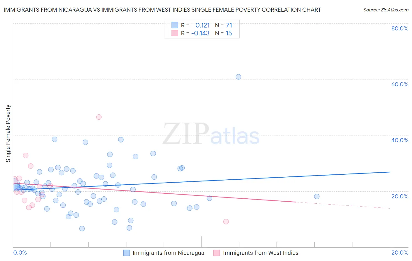 Immigrants from Nicaragua vs Immigrants from West Indies Single Female Poverty